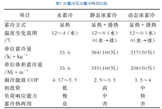 【水蓄冷】不同应用场景下的水蓄冷技术