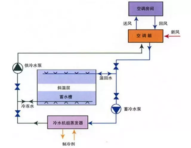 水蓄冷系统，来了解下吧！一顺节能科技水蓄冷系统