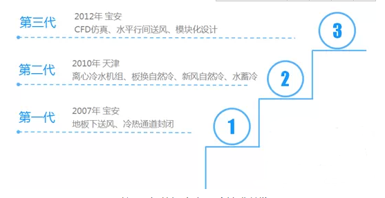 腾讯数据中心水蓄冷技术