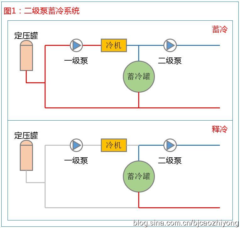 数据中心水蓄冷系统（不间断供冷） 