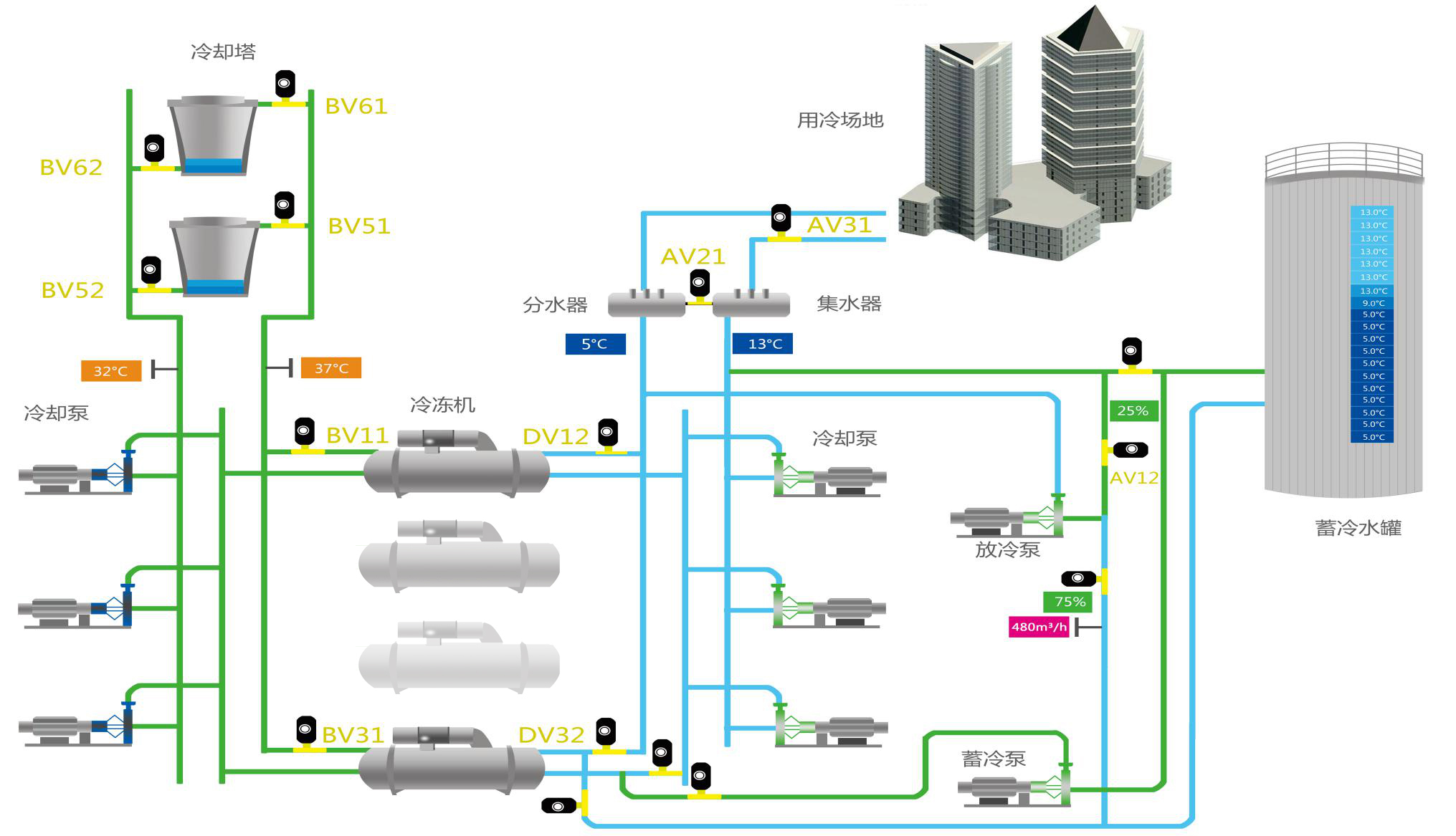 水蓄冷系统的优点《一顺节能科技水蓄冷系统，水蓄冷系统