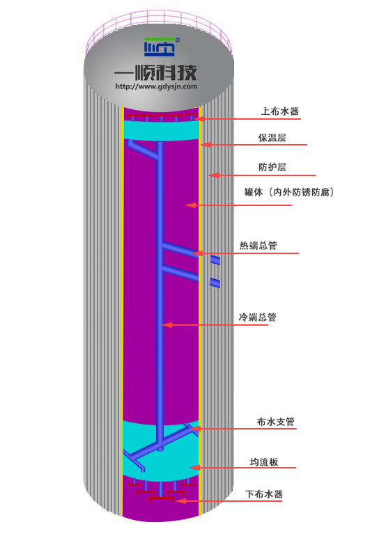 水蓄冷装置（水蓄冷罐、水蓄冷池)结构介绍