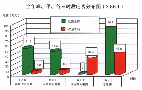 新型环保节能方案--水蓄冷技术及应用