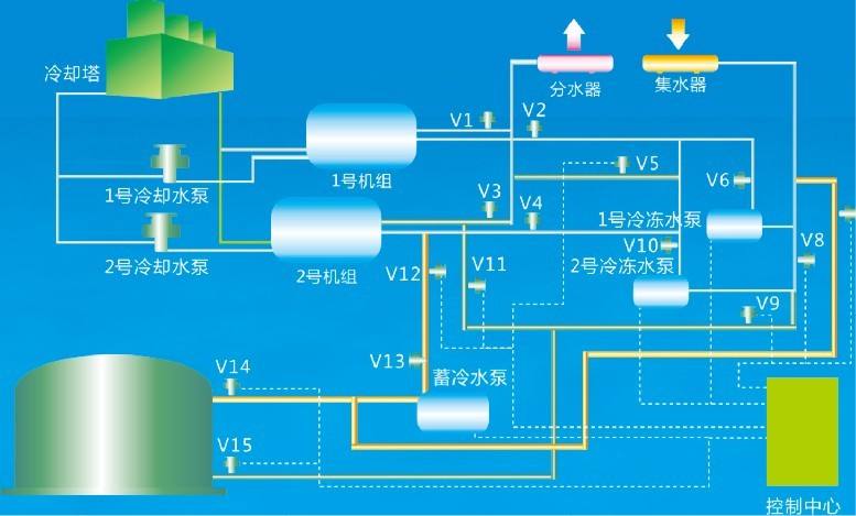 数据中心环保节能新选择--数据中心水蓄冷工程