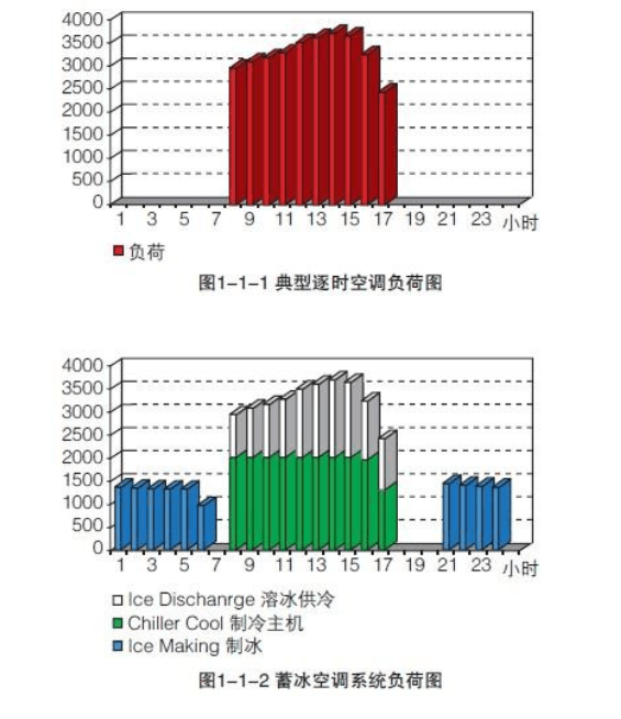 蓄冷式中央空调及生产应用意义