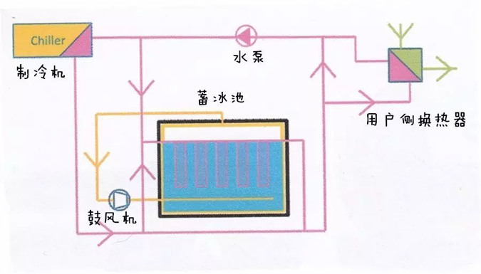 冰上芭蕾——“冰蓄冷”技术