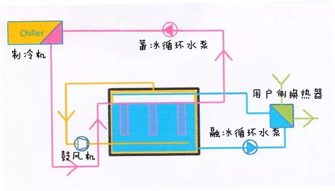 冰上芭蕾——“冰蓄冷”技术